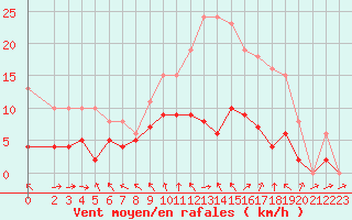 Courbe de la force du vent pour Monts-sur-Guesnes (86)