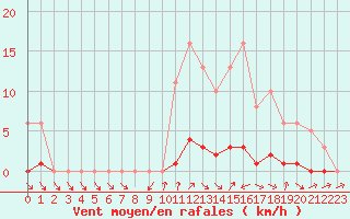 Courbe de la force du vent pour Clermont de l