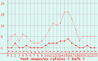 Courbe de la force du vent pour Saint-Laurent Nouan (41)