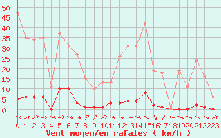 Courbe de la force du vent pour Sain-Bel (69)