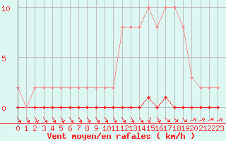 Courbe de la force du vent pour Nris-les-Bains (03)