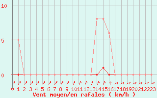 Courbe de la force du vent pour Pertuis - Grand Cros (84)