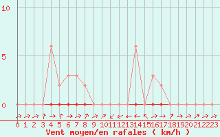 Courbe de la force du vent pour Potes / Torre del Infantado (Esp)