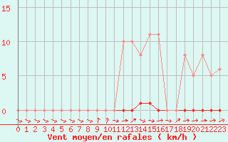 Courbe de la force du vent pour Dounoux (88)
