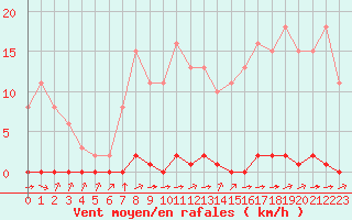 Courbe de la force du vent pour Sainte-Genevive-des-Bois (91)