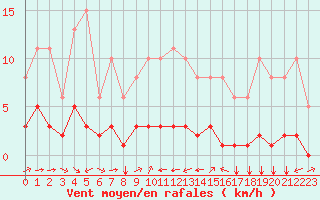 Courbe de la force du vent pour Grimentz (Sw)