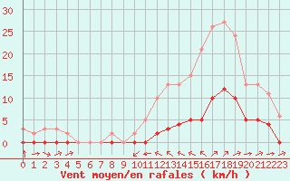Courbe de la force du vent pour La Baeza (Esp)