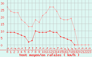 Courbe de la force du vent pour Bannay (18)