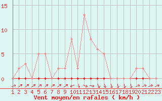 Courbe de la force du vent pour Sain-Bel (69)