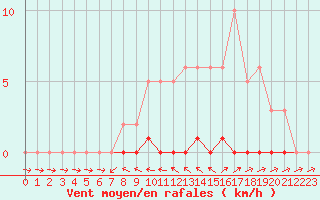 Courbe de la force du vent pour Lhospitalet (46)