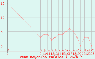 Courbe de la force du vent pour Rochegude (26)