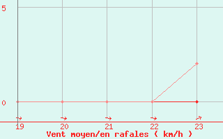 Courbe de la force du vent pour Neuville-de-Poitou (86)