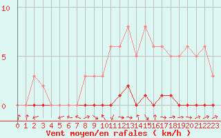 Courbe de la force du vent pour Sisteron (04)