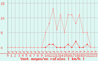 Courbe de la force du vent pour Cernay-la-Ville (78)