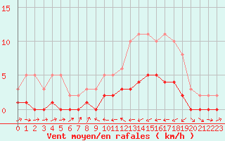 Courbe de la force du vent pour Montaigut-sur-Save (31)