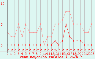 Courbe de la force du vent pour Valleraugue - Pont Neuf (30)