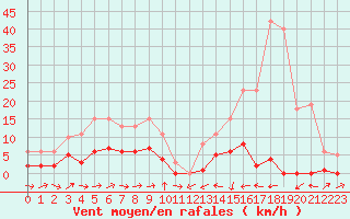 Courbe de la force du vent pour Potes / Torre del Infantado (Esp)
