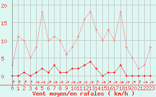 Courbe de la force du vent pour Lhospitalet (46)