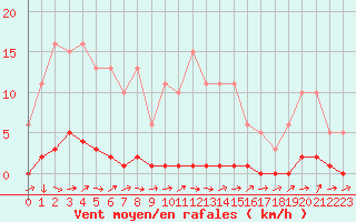 Courbe de la force du vent pour Triel-sur-Seine (78)