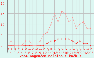 Courbe de la force du vent pour La Lande-sur-Eure (61)