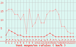 Courbe de la force du vent pour Liefrange (Lu)
