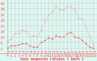 Courbe de la force du vent pour Pertuis - Grand Cros (84)