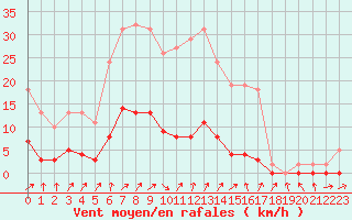 Courbe de la force du vent pour Lignerolles (03)