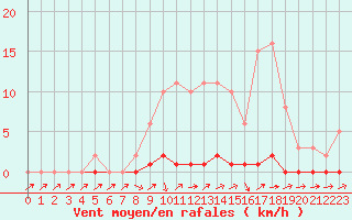 Courbe de la force du vent pour Lhospitalet (46)