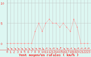 Courbe de la force du vent pour Selonnet (04)