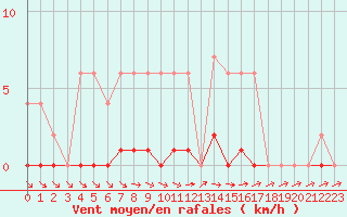 Courbe de la force du vent pour Lobbes (Be)