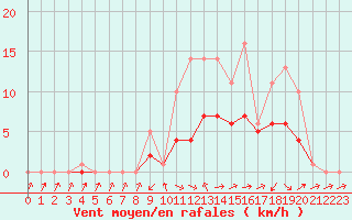 Courbe de la force du vent pour Bridel (Lu)