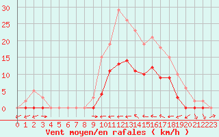 Courbe de la force du vent pour Le Luc (83)