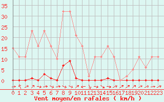 Courbe de la force du vent pour Sain-Bel (69)