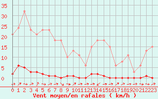 Courbe de la force du vent pour Liefrange (Lu)