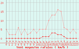 Courbe de la force du vent pour Thoiras (30)