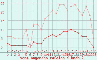 Courbe de la force du vent pour Besn (44)