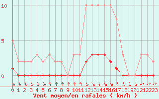 Courbe de la force du vent pour Charleville-Mzires / Mohon (08)