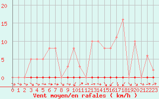 Courbe de la force du vent pour Le Mesnil-Esnard (76)