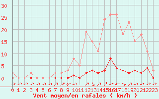 Courbe de la force du vent pour Boulc (26)