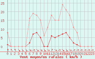 Courbe de la force du vent pour Fameck (57)