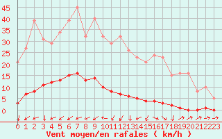 Courbe de la force du vent pour Mandailles-Saint-Julien (15)