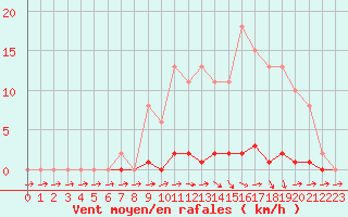 Courbe de la force du vent pour Lhospitalet (46)