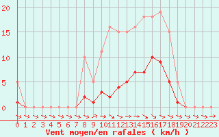 Courbe de la force du vent pour Anglars St-Flix(12)