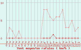 Courbe de la force du vent pour Xonrupt-Longemer (88)