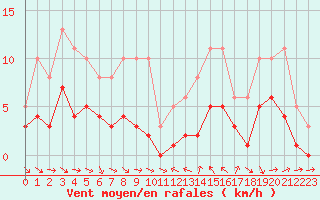 Courbe de la force du vent pour Saint-Jean-de-Vedas (34)