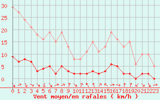Courbe de la force du vent pour Puissalicon (34)