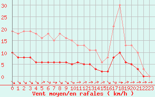 Courbe de la force du vent pour Tour-en-Sologne (41)