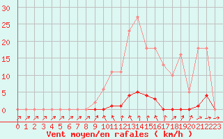 Courbe de la force du vent pour Clermont de l