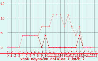 Courbe de la force du vent pour Barnova
