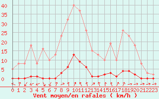 Courbe de la force du vent pour Grasque (13)